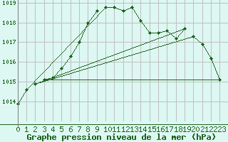 Courbe de la pression atmosphrique pour Trappes (78)