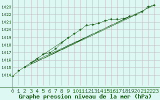 Courbe de la pression atmosphrique pour Le Mesnil-Esnard (76)