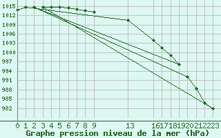 Courbe de la pression atmosphrique pour Ernage (Be)