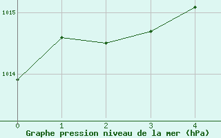 Courbe de la pression atmosphrique pour Lilienfeld / Sulzer