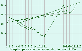 Courbe de la pression atmosphrique pour Valleraugue - Pont Neuf (30)