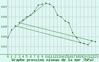 Courbe de la pression atmosphrique pour Hohrod (68)