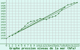 Courbe de la pression atmosphrique pour Wynau