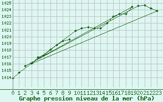 Courbe de la pression atmosphrique pour Vaagsli