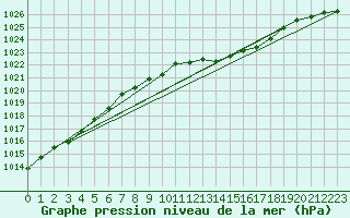 Courbe de la pression atmosphrique pour Belfort-Dorans (90)