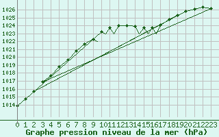 Courbe de la pression atmosphrique pour Marham