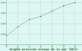 Courbe de la pression atmosphrique pour La Tuque