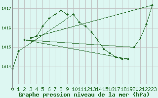 Courbe de la pression atmosphrique pour Gap-Sud (05)