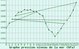 Courbe de la pression atmosphrique pour Soltau