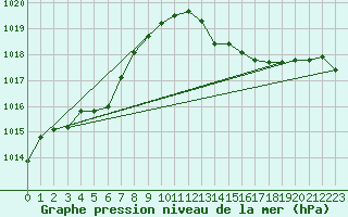 Courbe de la pression atmosphrique pour Avila - La Colilla (Esp)