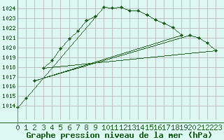 Courbe de la pression atmosphrique pour Waibstadt