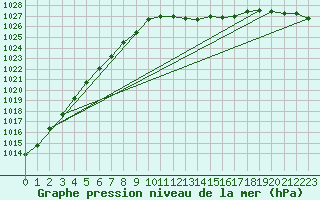 Courbe de la pression atmosphrique pour Retie (Be)