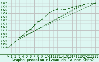 Courbe de la pression atmosphrique pour Beernem (Be)