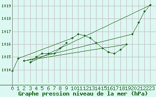 Courbe de la pression atmosphrique pour Dax (40)