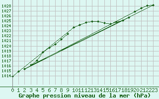 Courbe de la pression atmosphrique pour Isle Of Portland