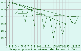 Courbe de la pression atmosphrique pour Gioia Del Colle