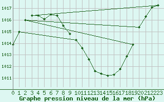 Courbe de la pression atmosphrique pour Guadalajara