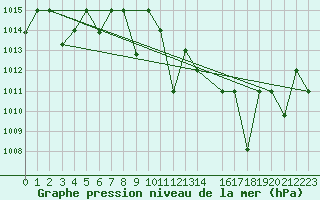 Courbe de la pression atmosphrique pour Remada