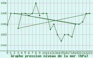 Courbe de la pression atmosphrique pour Chlef