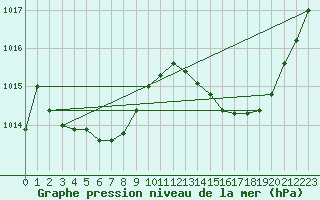 Courbe de la pression atmosphrique pour Bergerac (24)