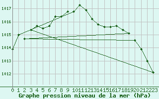 Courbe de la pression atmosphrique pour Camborne