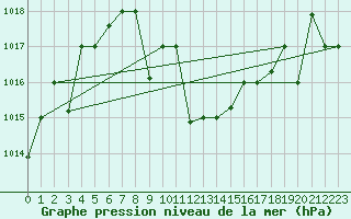 Courbe de la pression atmosphrique pour Guriat