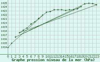 Courbe de la pression atmosphrique pour Salla Naruska