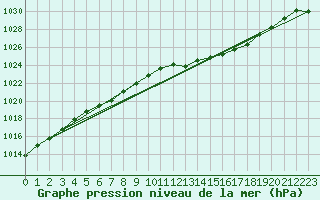 Courbe de la pression atmosphrique pour Albi (81)