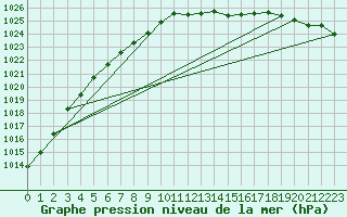 Courbe de la pression atmosphrique pour Trawscoed