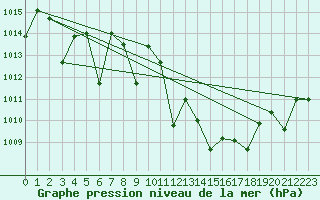 Courbe de la pression atmosphrique pour Morn de la Frontera
