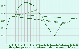 Courbe de la pression atmosphrique pour Wels / Schleissheim