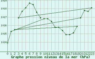 Courbe de la pression atmosphrique pour Kempten