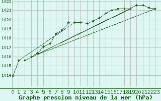 Courbe de la pression atmosphrique pour Dimitrovgrad