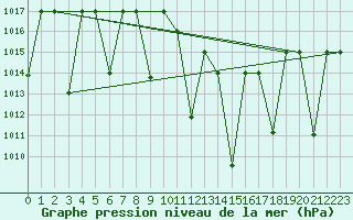 Courbe de la pression atmosphrique pour Mascara-Ghriss