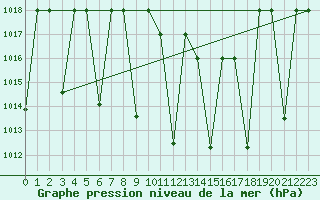 Courbe de la pression atmosphrique pour Cardak