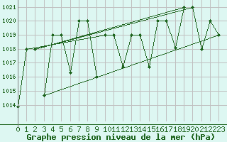 Courbe de la pression atmosphrique pour Amman Airport