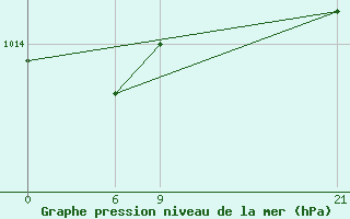 Courbe de la pression atmosphrique pour Mahdia