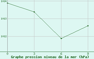 Courbe de la pression atmosphrique pour Palu / Mutiara