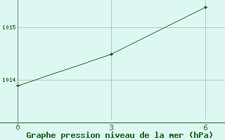 Courbe de la pression atmosphrique pour Primorsko-Ahtarsk