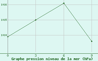 Courbe de la pression atmosphrique pour Voi