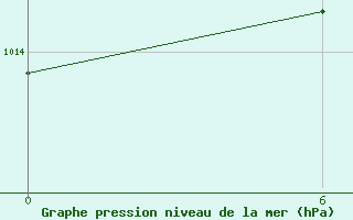 Courbe de la pression atmosphrique pour Tobruk