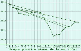 Courbe de la pression atmosphrique pour Sgur-le-Chteau (19)