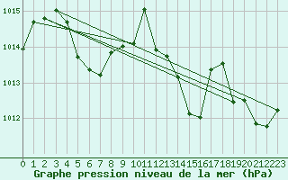 Courbe de la pression atmosphrique pour Millau (12)