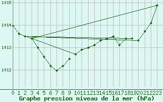 Courbe de la pression atmosphrique pour Pont-l