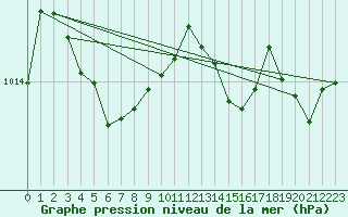 Courbe de la pression atmosphrique pour Cabestany (66)