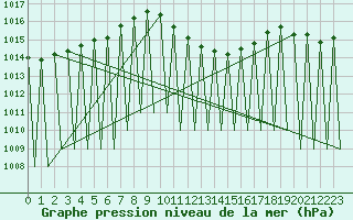 Courbe de la pression atmosphrique pour Laupheim