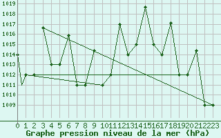 Courbe de la pression atmosphrique pour Iquitos