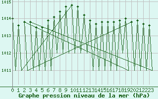 Courbe de la pression atmosphrique pour Luxembourg (Lux)