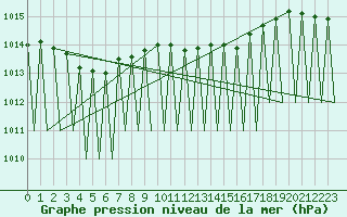 Courbe de la pression atmosphrique pour Grenchen
