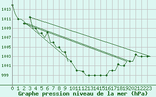 Courbe de la pression atmosphrique pour L